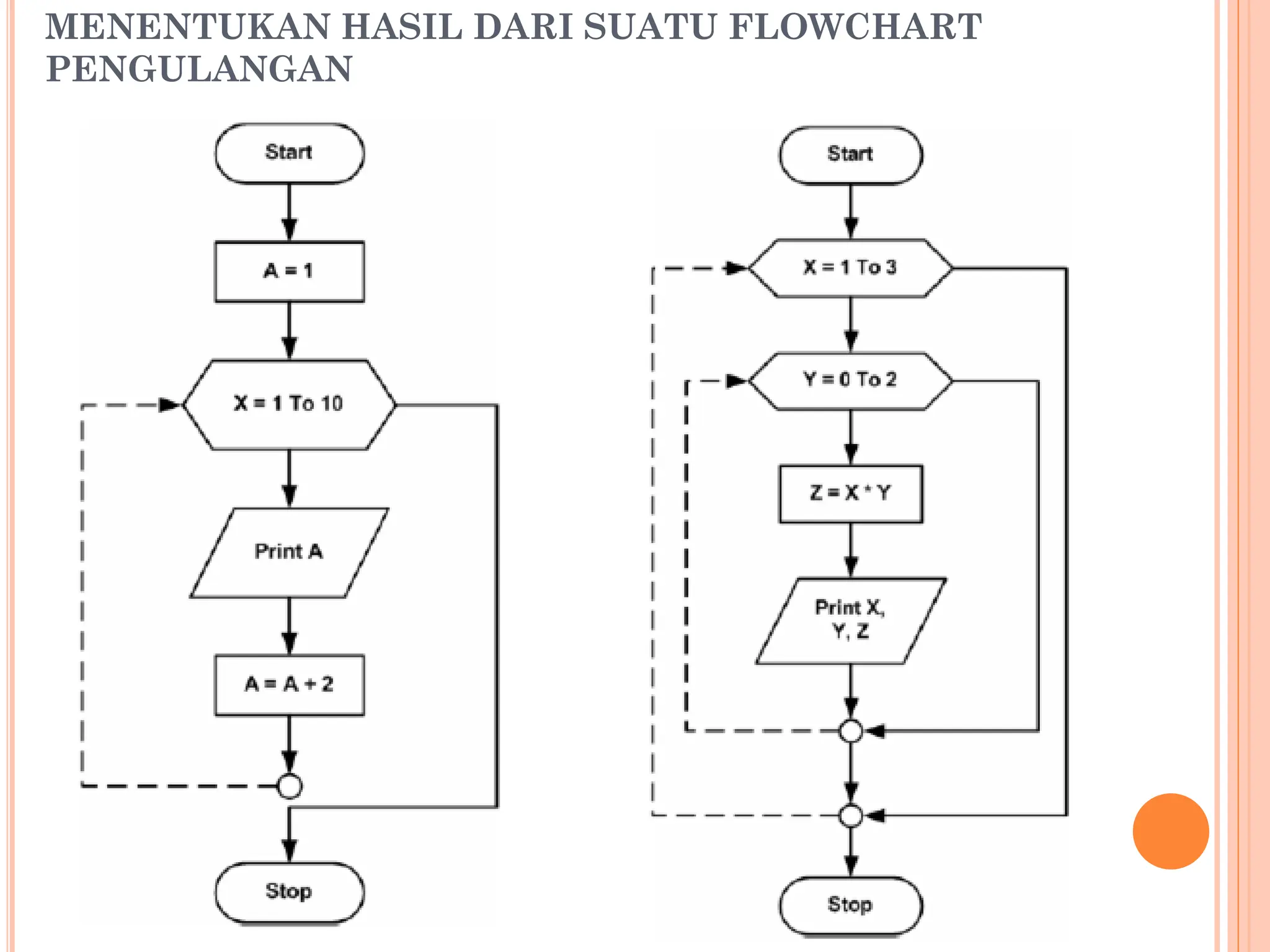 MENENTUKAN HASIL DARI SUATU FLOWCHART
PENGULANGAN
 
