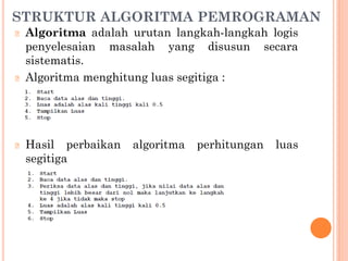 STRUKTUR ALGORITMA PEMROGRAMAN
🞆 Algoritma adalah urutan langkah-langkah logis
penyelesaian masalah yang disusun secara
sistematis.
🞆 Algoritma menghitung luas segitiga :
🞆 Hasil perbaikan algoritma perhitungan luas
segitiga
 