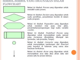 SIMBOL-SIMBOL YANG DIGUNAKAN DALAM
FLOWCHART
 