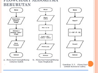 FLOWCHART ALGORITMA
BERURUTAN
 
