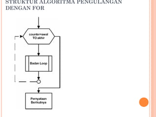 STRUKTUR ALGORITMA PENGULANGAN
DENGAN FOR
 