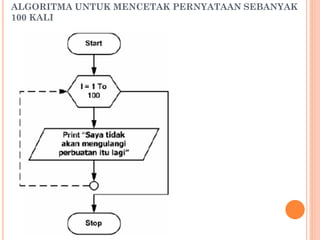 ALGORITMA UNTUK MENCETAK PERNYATAAN SEBANYAK
100 KALI
 