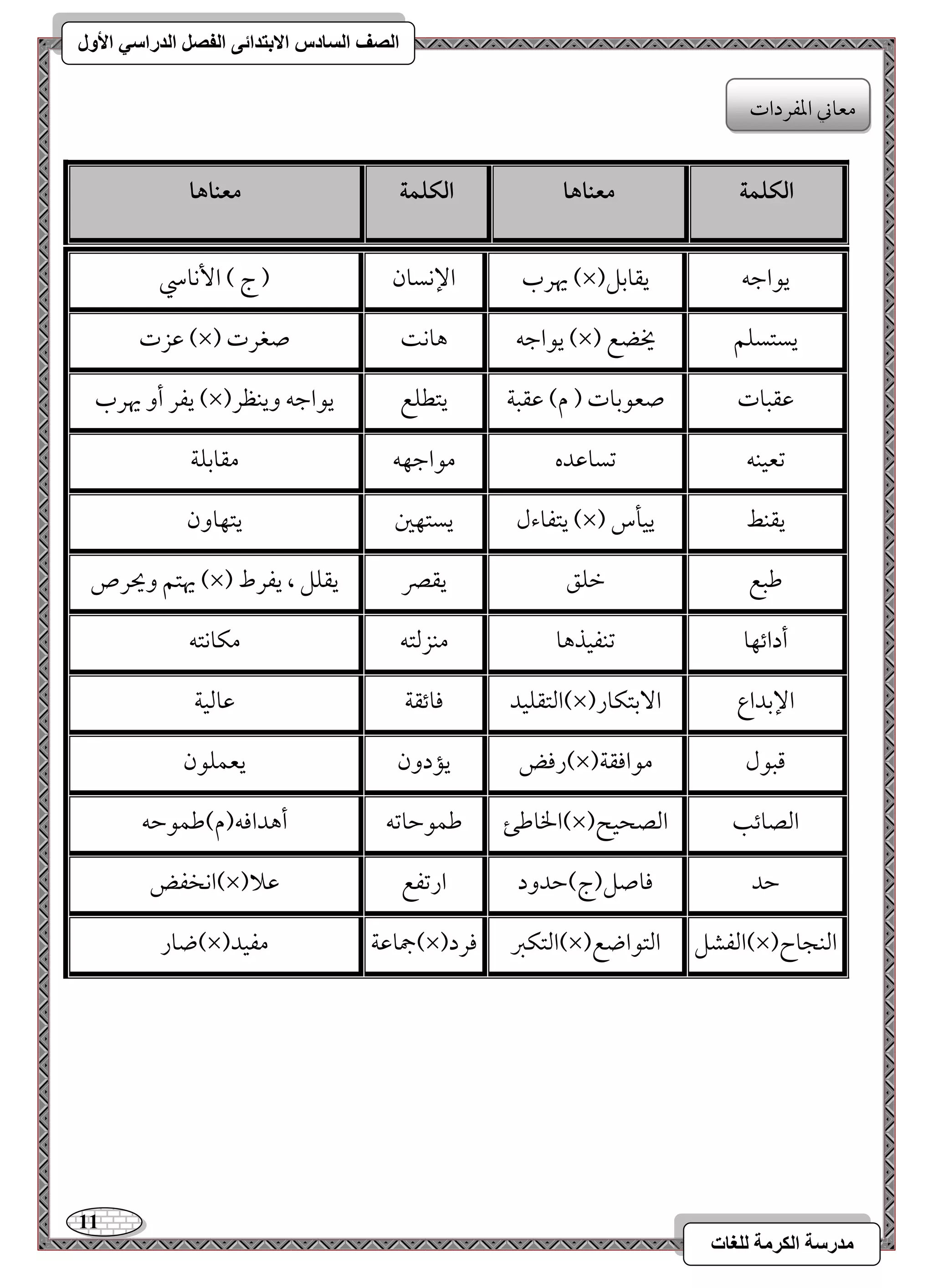 11 
مذرسح انكرمح نهغاخ 
انصف انسادس الاترذائى انفصم انذراسي الأول 
افؽؾؿة معـاها افؽؾؿة معـاها 
يهرب 
الإكسون 
) ج ( ا كٕود )×( يقامضف 
يؼومسؾ 
مقزت )×( يقامضف 
هوك 
صغرت )×( يستسؾؿ 
يخضع 
يػر أو يهرب )×( مقؼبوت 
صعقمسوت ) م( مقؼبي 
يتطؾع 
يقامضف ويـظر 
مشعقـف 
مشسومقده 
مقامضفف 
مؼومسؾي 
يتػوءل 
يستفمل 
يتفوون )×( يؼـط 
يقلس 
يهتؿ ويحرص )×( مـبع 
مظؾؼ 
يؼمٍ 
يؼؾؾ ، يػرط 
أدائفو 
مشـػقذهو 
مـزمًتف 
مؽوكتف 
امًتؼؾقد 
مووئؼي 
مقومًقي )×( الإمسداع 
ا مٓستؽور 
رموض 
يمدون 
يعؿؾقن )×( مىبقل 
مقاموؼي 
الخومـئ 
مـؿقمطومشف 
أهداموف)م(مـؿقمطف )×( امًصوئى 
امًصحقح 
اكخػض )×( مطد 
مووصؾ)ج(مطدود 
ارمشػع 
مقلا 
ضور )×( جمومقي 
مػقد )×( امًتؽمؼ 
مورد )×( امًػشؾ 
امًتقاضع )×( امًـجوح 
معوني امعػردات 
 