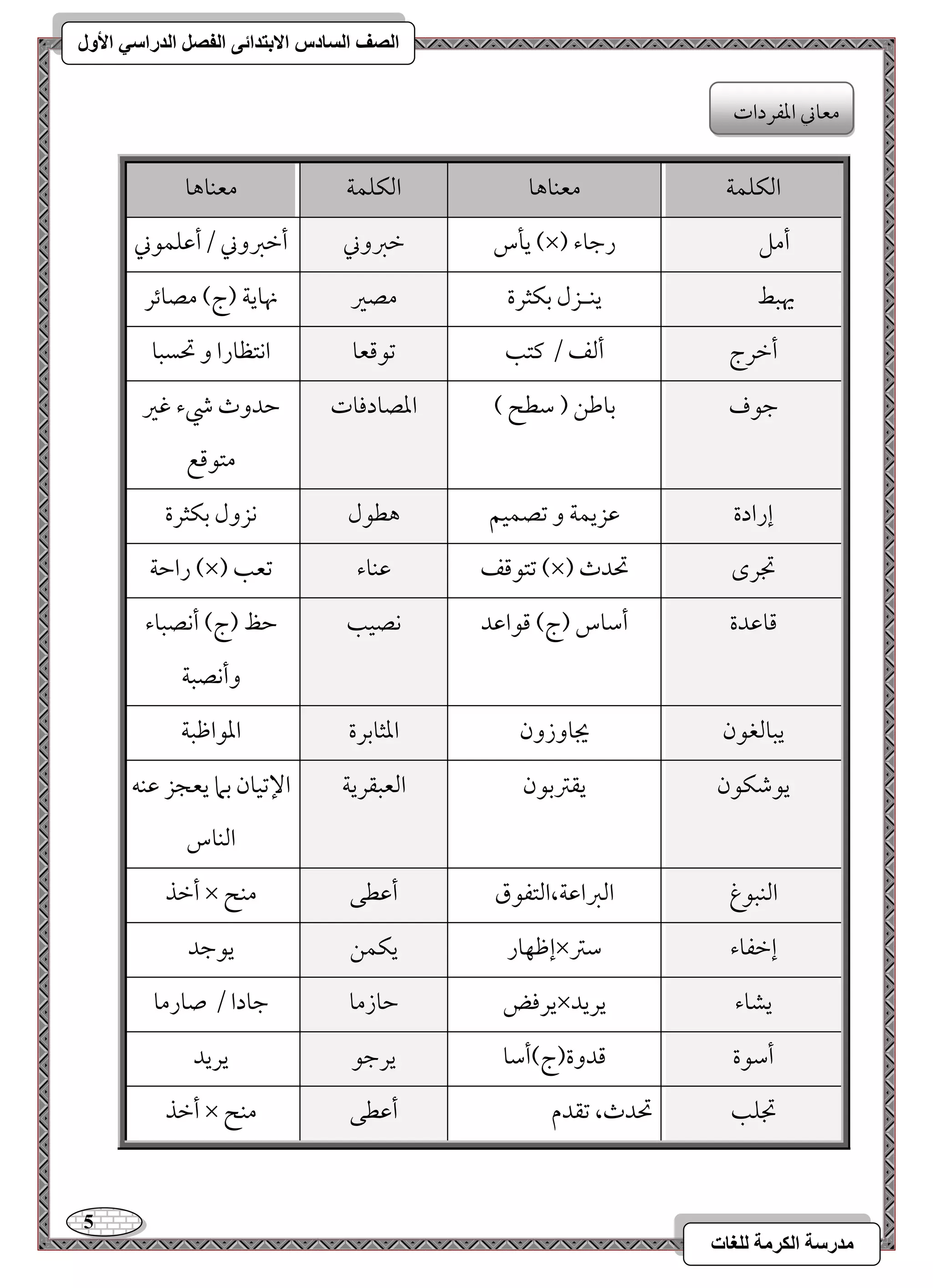 5 
مذرسح انكرمح نهغاخ 
انصف انسادس الاترذائى انفصم انذراسي الأول 
امًؽؾؿي معـوهو امًؽؾؿي معـوهو 
يلس مظمؼوني 
أمظمؼوني .أمقؾؿقني )×( أمؾ 
رمضوء 
يهبط 
يــزل مسؽثرة مصمػ 
نهويي )ج( مصوئر 
أمظرج 
أمًػ . ميتى مشقمىعو 
اكتظورا و تحسبو 
مضقف 
مسومــ ) مؾطح ( امعصودمووت 
مطدوث رء مهمػ 
متقمىع 
إرادة 
مقزيؿي و مشصؿقؿ هطقل 
كزول مسؽثرة 
رامطي )×( مشتقمىػ مقـوء 
مشعى )×( مدرى 
تحدث 
مىومقدة 
أمؾوس )ج( مىقامقد كصقى 
مطظ )ج( أكصبوء 
وأكصبي 
يبومًغقن 
يجووزون امعثومسرة 
امعقامفبي 
يقمؿؽقن 
يؼمؽمسقن امًعبؼريي 
الإمشقون مسما يعجز مقـف 
امًـوس 
أمظذ × امًـبقغ 
امًمؼامقي،امًتػقق أمقطك 
مـح 
إمففور يؽؿـ 
يقمضد × إمظػوء 
مؾمؽ 
يرموض مطوزمو 
مضودا . صورمو × يشوء 
يريد 
أمؾقة 
مىدوة)ج(أمؾو يرمضق 
يريد 
أمظذ × مدؾى 
تحدث، مشؼدم أمقطك 
مـح 
معوني امعػردات 
 