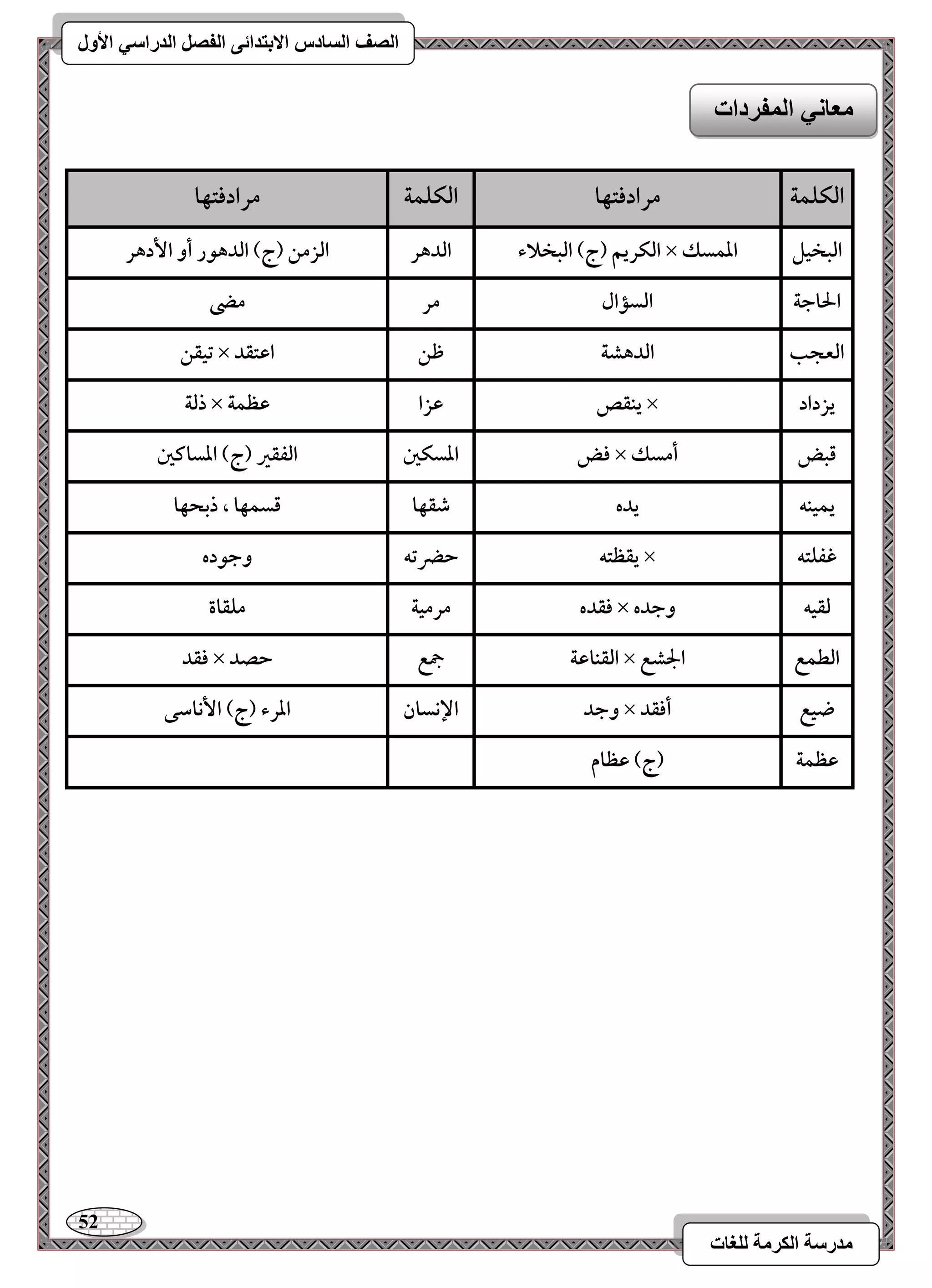 52 
مذرسح انكرمح نهغاخ 
انصف انسادس الاترذائى انفصم انذراسي الأول 
افؽؾؿة مرادؾتفا افؽؾؿة مرادؾتفا 
افؽريؿ )ج( افبخلاء 
افدهر 
افزمـ )ج( افدهقر أو ا دٕهر × افبخقؾ 
ادؿسؽ 
الحاجة 
افسمال 
مر 
مضى 
تقؼـ × افعجب 
افدهشة 
طـ 
اظتؼد 
ذفة × يـؼص 
ظزا 
ظظؿة × 
يزداد 
ؾض 
ادسؽغ 
افػؼر )ج( ادساـغ × ؿبض 
أمسؽ 
يؿقـف 
يده 
صؼفا 
ؿسؿفا ، ذبحفا 
يؼظتف 
حضرتف 
وجقده × 
ؽػؾتف 
ؾؼده 
مرمقة 
مؾؼاة × فؼقف 
وجده 
ؾؼد × افؼـاظة 
جمع 
حصد × افطؿع 
الجشع 
وجد 
الإكسان 
ادرء )ج( ا كٕاشك × ضقع 
أؾؼد 
ظظؿة 
)ج( ظظام 
معاوي انمفرداخ 
 