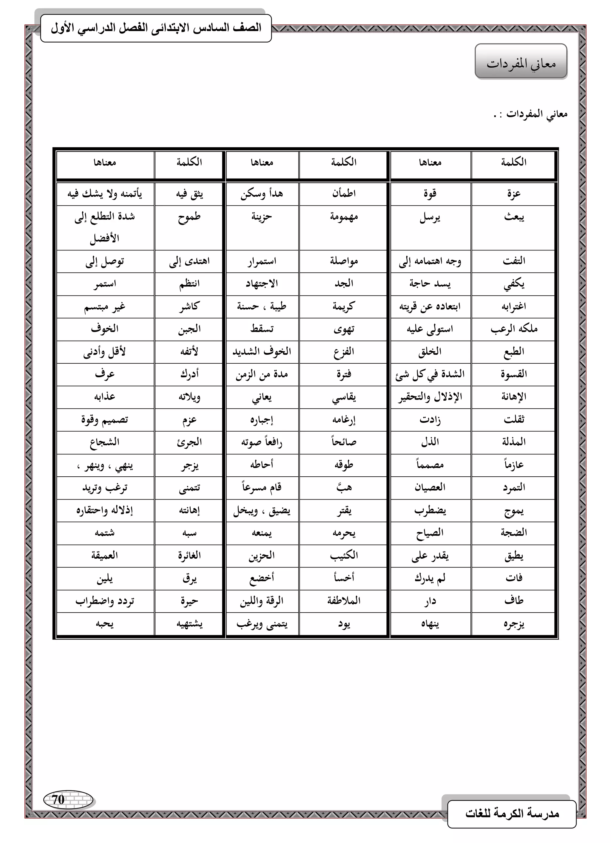 71 
مذرسح انكرمح نهغاخ 
انصف انسادس الاترذائى انفصم انذراسي الأول 
معاني المفردات : ـ 
الكلمة 
معناىا 
الكلمة 
معناىا 
الكلمة 
معناىا 
عزة 
قوة 
اطمأن 
ىدأ وسكن 
يثق فيو 
يأتمنو ولا يشك فيو 
يبعث 
يرسل 
مهمومة 
حزينة 
طموح 
شدة التطلع إلى 
الأفضل 
التفت 
وجو اىتمامو إلى 
مواصلة 
استمرار 
اىتدى إلى 
توصل إلى 
يكفي 
يسد حاجة 
الجد 
الاجتهاد 
انتظم 
استمر 
اغترابو 
ابتعاده عن قريتو 
كريمة 
طيبة ، حسنة 
كاشر 
غير مبتسم 
ملكو الرعب 
استولى عليو 
تهوى 
تسقط 
الجبن 
الخوف 
الطبع 
الخلق 
الفزع 
الخوف الشديد 
لأتفو 
لأقل وأدنى 
القسوة 
الشدة في كل شئ 
فترة 
مدة من الزمن 
أدرك 
عرف 
الإىانة 
الإذلال والتحقير 
يقاسي 
يعاني 
ويلاتو 
عذابو 
ثقلت 
زادت 
إرغامو 
إجباره 
عزم 
تصميم وقوة 
المذلة 
الذل 
صائح اً 
رافعاً صوتو 
الج رئ 
الشجاع 
عازم اً 
مصمم اً 
طوقو 
أحاطو 
يزجر 
ينهي ، وينهر ، 
التمرد 
العصيان 
ىبَّ 
قام مسرع اً 
تتمنى 
ترغب وتريد 
يموج 
يضطرب 
يقتر 
يضيق ، ويبخل 
إىانتو 
إذلالو واحتقاره 
الضجة 
الصياح 
يحرمو 
يمنعو 
سبو 
شتمو 
يطيق 
يقدر على 
الكئيب 
الحزين 
الغائرة 
العميقة 
فات 
لم يدرك 
أخسأ 
أخضع 
يرق 
يلين 
طاف 
دار 
الملاطفة 
الرقة واللين 
حيرة 
تردد واضطراب 
يزجره 
ينهاه 
يود 
يتمنى ويرغب 
يشتهيو 
يحبو 
معوني امعػردات 
 