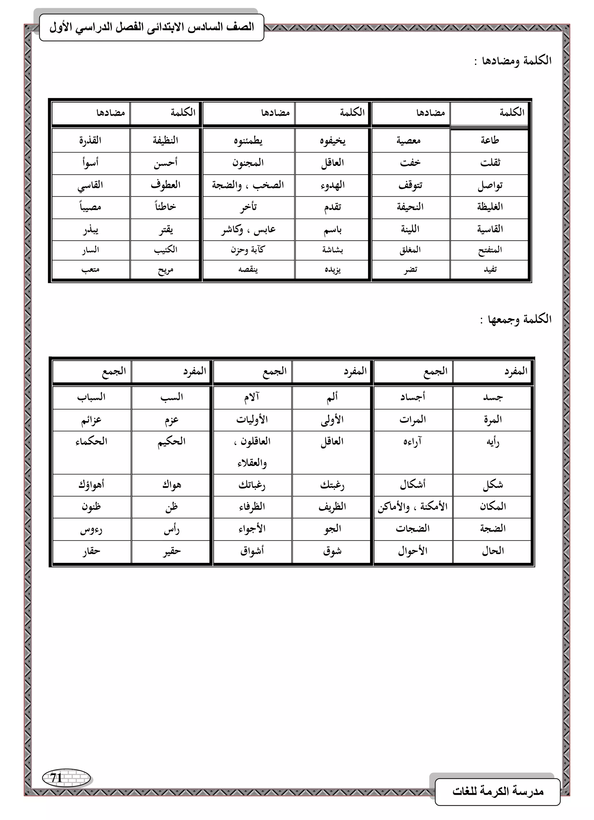 71 
مذرسح انكرمح نهغاخ 
انصف انسادس الاترذائى انفصم انذراسي الأول 
الكلمة ومضادىا : 
الكلمة 
مضادىا 
الكلمة 
مضادىا 
الكلمة 
مضادىا 
طاعة 
معصية 
يخيفوه 
يطمئنوه 
النظيفة 
القذرة 
ثقلت 
خفت 
العاقل 
المجنون 
أحسن 
أسوأ 
تواصل 
تتوقف 
الهدوء 
الصخب ، والضجة 
العطوف 
القاسي 
الغليظة 
النحيفة 
تقدم 
تأخر 
خاطئ اً 
مصيب اً 
القاسية 
اللينة 
باسم 
عابس ، وكاشر 
يقتر 
يبذر 
المتفتح 
المغلق 
بشاشة 
كآبة وحزن 
الكئيب 
السار 
تفيد 
تضر 
يزيده 
ينقصو 
مريح 
متعب 
الكلمة وجمعها : 
المفرد 
الجمع 
المفرد 
الجمع 
المفرد 
الجمع 
جسد 
أجساد 
ألم 
آلام 
السب 
السباب 
المرة 
المرات 
الأولى 
الأوليات 
عزم 
عزائم 
رأيو 
آراءه 
العاقل 
العاقلون ، 
والعقلاء 
الحكيم 
الحكماء 
شكل 
أشكال 
رغبتك 
رغباتك 
ىواك 
أىواؤك 
المكان 
الأمكنة ، والأماكن 
الظريف 
الظرفاء 
ظن 
ظنون 
الضجة 
الضجات 
الجو 
الأجواء 
رأس 
رءوس 
الحال 
الأحوال 
شوق 
أشواق 
حقير 
حقار 
 