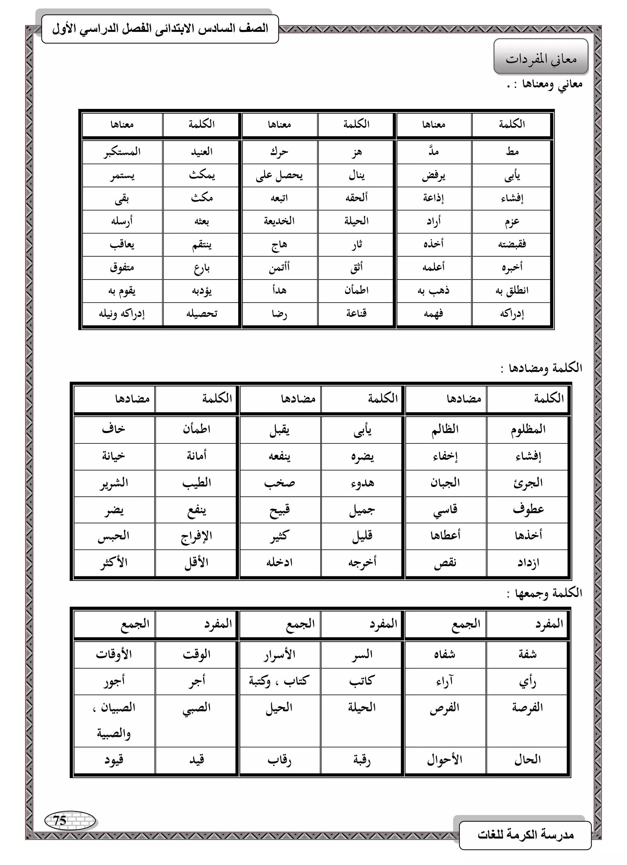 75 
مذرسح انكرمح نهغاخ 
انصف انسادس الاترذائى انفصم انذراسي الأول 
معاني ومعناىا : ـ 
الكلمة ومضادىا : 
الكلمة 
مضادىا 
الكلمة 
مضادىا 
الكلمة 
مضادىا 
المظلوم 
الظالم 
يأبى 
يقبل 
اطمأن 
خاف 
إفشاء 
إخفاء 
يضره 
ينفعو 
أمانة 
خيانة 
الج رئ 
الجبان 
ىدوء 
صخب 
الطيب 
الشرير 
عطوف 
قاسي 
جميل 
قبيح 
ينفع 
يضر 
أخذىا 
أعطاىا 
قليل 
كثير 
الإفراج 
الحبس 
ازداد 
نقص 
أخرجو 
ادخلو 
الأقل 
الأكثر 
الكلمة وجمعها : 
المفرد 
الجمع 
المفرد 
الجمع 
المفرد 
الجمع 
شفة 
شفاه 
السر 
الأسرار 
الوقت 
الأوقات 
رأي 
آراء 
كاتب 
كتاب ، وكتبة 
أجر 
أجور 
الفرصة 
الفرص 
الحيلة 
الحيل 
الصبي 
الصبيان ، 
والصبية 
الحال 
الأحوال 
رقبة 
رقاب 
قيد 
قيود 
الكلمة 
معناىا 
الكلمة 
معناىا 
الكلمة 
معناىا 
مط 
مدَّ 
ىز 
حرك 
العنيد 
المستكبر 
يأبى 
يرفض 
ينال 
يحصل على 
يمكث 
يستمر 
إفشاء 
إذاعة 
ألحقو 
اتبعو 
مكث 
بقى 
عزم 
أراد 
الحيلة 
الخديعة 
بعثو 
أرسلو 
فقبضتو 
أخذه 
ثار 
ىاج 
ينتقم 
يعاقب 
أخبره 
أعلمو 
أثق 
أأتمن 
بارع 
متفوق 
انطلق بو 
ذىب بو 
اطمأن 
ىدأ 
يؤدبو 
يقوم بو 
إدراكو 
فهمو 
قناعة 
رضا 
تحصيلو 
إدراكو ونيلو 
معوني امعػردات 
 