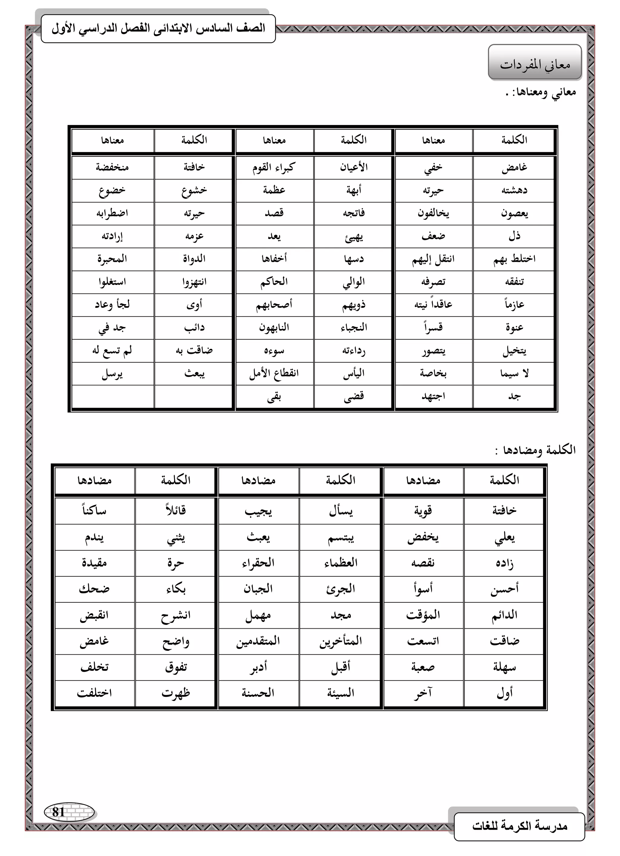 81 
مذرسح انكرمح نهغاخ 
انصف انسادس الاترذائى انفصم انذراسي الأول 
معاني ومعناىا: ـ 
الكلمة ومضادىا : 
الكلمة 
مضادىا 
الكلمة 
مضادىا 
الكلمة 
مضادىا 
خافتة 
قوية 
يسأل 
يجيب 
قائلا ساكن اً 
يعلي 
يخفض 
يبتسم 
يعبث 
يثني 
يندم 
زاده 
نقصو 
العظماء 
الحقراء 
حرة 
مقيدة 
أحسن 
أس وأ 
الج رئ 
الجبان 
بكاء 
ضحك 
الدائم 
المؤقت 
مجد 
مهمل 
انشرح 
انقبض 
ضاقت 
اتسعت 
المتأخرين 
المتقدمين 
واضح 
غامض 
سهلة 
صعبة 
أقبل 
أدبر 
تفوق 
تخلف 
أول 
آخر 
السيئة 
الحسنة 
ظهرت 
اختلفت 
الكلمة 
معناىا 
الكلمة 
معناىا 
الكلمة 
معناىا 
غامض 
خفي 
الأعيان 
كبراء القوم 
خافتة 
منخفضة 
دىشتو 
حيرتو 
أبهة 
عظمة 
خشوع 
خضوع 
يعصون 
يخالفون 
فاتجو 
قصد 
حيرتو 
اضطرابو 
ذل 
ضعف 
يهيئ 
يعد 
عزمو 
إرادتو 
اختلط بهم 
انتقل إليهم 
دسها 
أخفاىا 
الدواة 
المحبرة 
تنفقو 
تصرفو 
الوالي 
الحاكم 
انتهزوا 
استغلوا 
عازم اً 
عاقداً نيتو 
ذويهم 
أصحابهم 
أوى 
لجأ وعاد 
عنوة 
قسر اً 
النجباء 
النابهون 
دائب 
جد في 
يتخيل 
يتصور 
رداءتو 
سوءه 
ضاقت بو 
لم تسع لو 
لا سيما 
بخاصة 
اليأس 
انقطاع الأمل 
يبعث 
يرسل 
جد 
اجتهد 
قضى 
بقى 
معوني امعػردات 
 