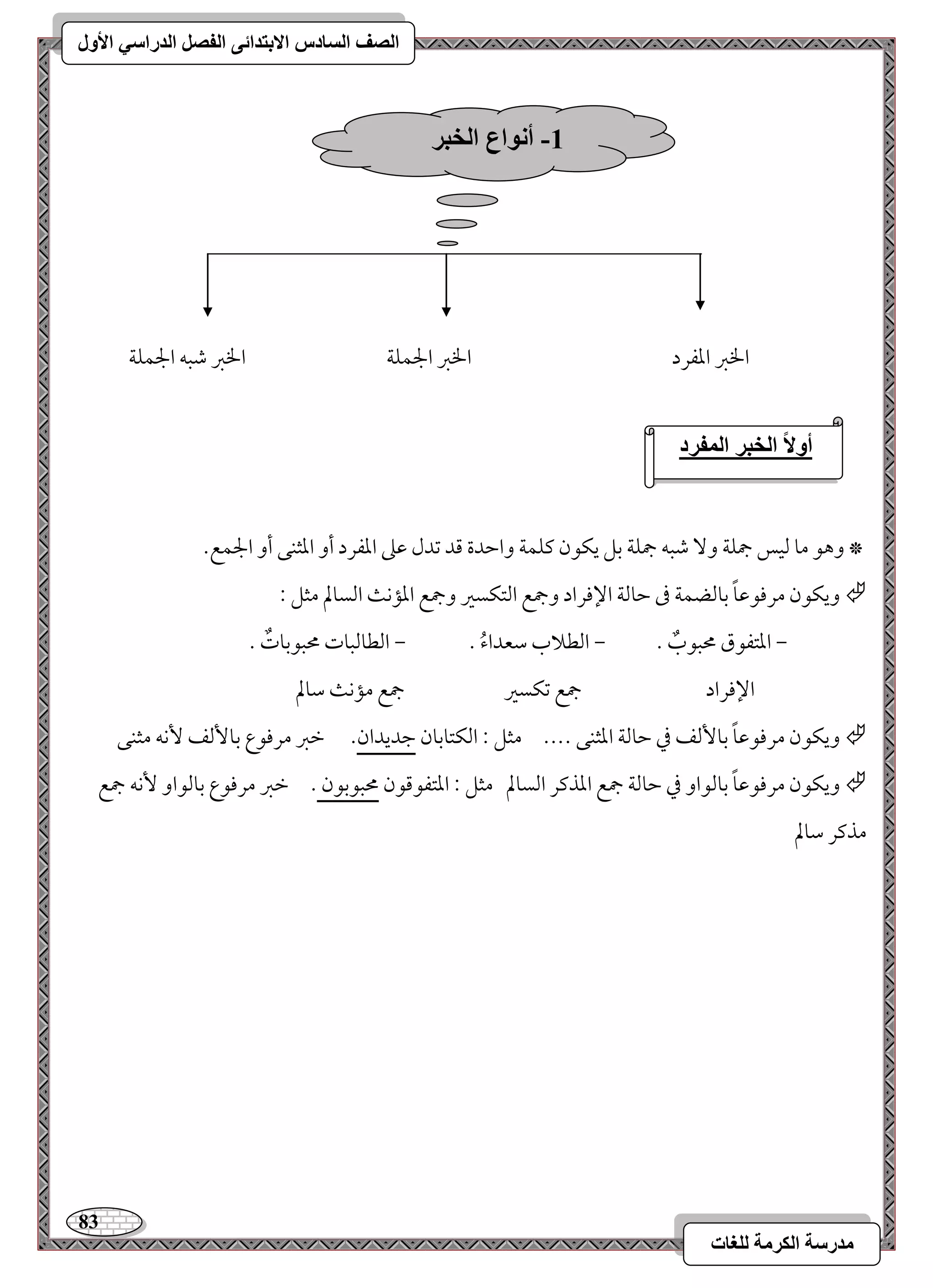 83 
مذرسح انكرمح نهغاخ 
انصف انسادس الاترذائى انفصم انذراسي الأول 
الخمؼ امعػرد الخمؼ الجؿؾي الخمؼ مؿبف الجؿؾي 
* وهق مو مًقس جمؾي و مؿبف جمؾي مسؾ يؽقن ميؾؿي وامطدة مىد مشدل مقمغ امعػرد أو امعثـك أو الجؿع- 
 ويؽقن مرموقمقوً مسومًضؿي مر مطومًي الإموراد وجمع امًتؽسمػ وجمع امعمك امًسولم مثؾ 9 
, امعتػقق محبقبٌ - , امًطلاب مؾعداءُ - , امًطومًبوت محبقمسوتٌ - 
الإموراد جمع مشؽسمػ جمع ممك مؾولم 
 ويؽقن مرموقمقوً مسو مًٕػ مذ مطومًي امعثـك ---- مثؾ 9 امًؽتومسون مضديدان- مظمؼ مرموقع مسو مًٕػ كٕف مثـك 
 ويؽقن مرموقمقوً مسومًقاو مذ مطومًي جمع امعذمير امًسولم مثؾ 9 امعتػقمىقن محبقمسقن - مظمؼ مرموقع مسومًقاو كٕف جمع 
مذمير مؾولم 
-1 أوىاع انخثر 
أولاا انخثر انمفرد 
 