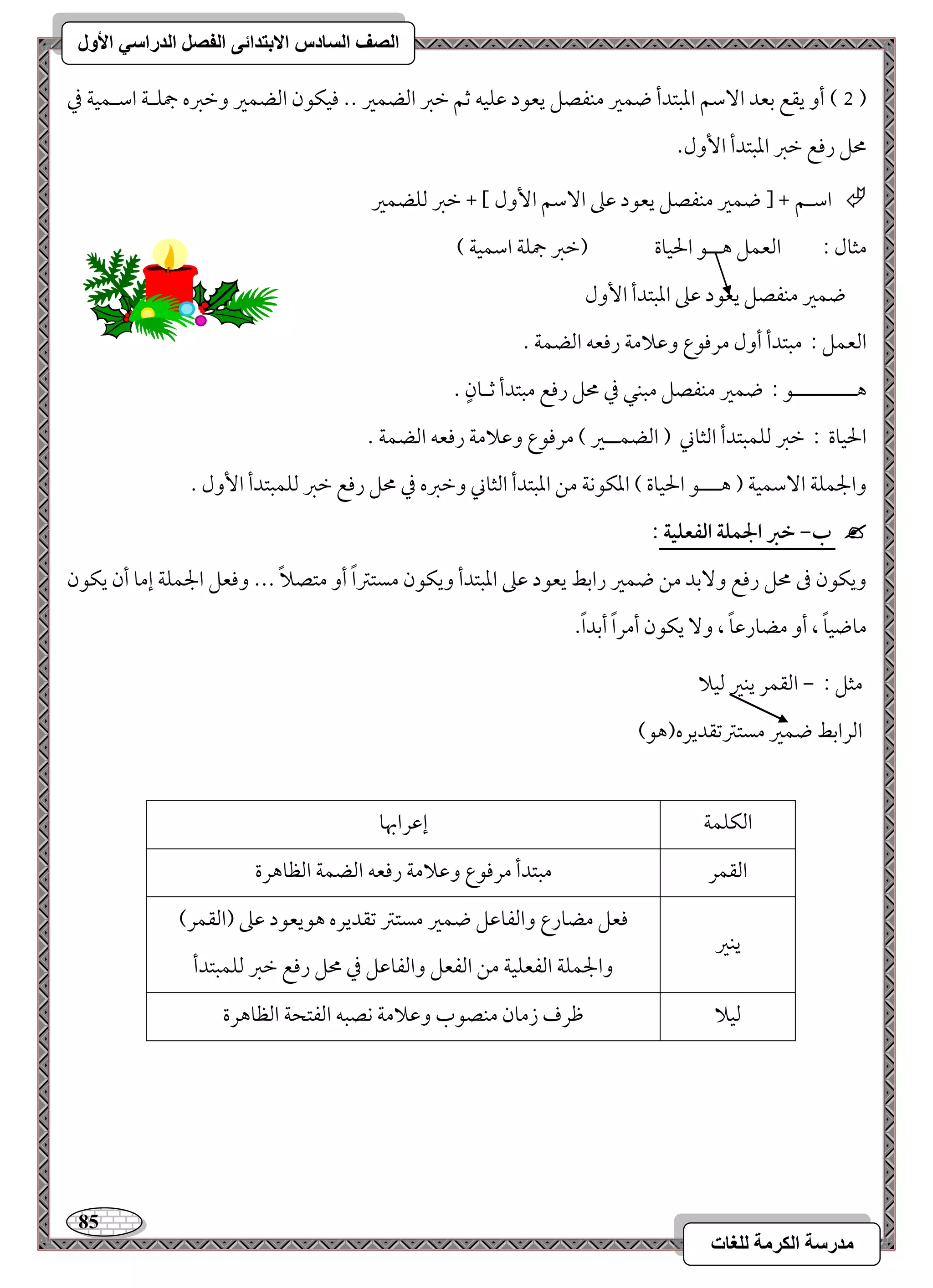 85 
مذرسح انكرمح نهغاخ 
انصف انسادس الاترذائى انفصم انذراسي الأول 
1 ( أو يؼع مسعد ا مٓؾؿ امعبتدأ ضؿمػ مـػصؾ يعقد مقؾقف مصؿ مظمؼ امًضؿمػ -- موقؽقن امًضؿمػ ومظمؼه جمؾـي امؾـؿقي مذ ( 
محؾ رموع مظمؼ امعبتدأ ا وٕل- 
 امؾـؿ + ] ضؿمػ مـػصؾ يعقد مقمغ ا مٓؾؿ ا وٕل [ + مظمؼ مًؾضؿمػ 
مثول 9 امًعؿؾ هــق الحقوة ) مظمؼ جمؾي امؾؿقي ( 
ضؿمػ مـػصؾ يعقد مقمغ امعبتدأ ا وٕل 
امًعؿؾ 9 مبتدأ أول مرموقع ومقلامي رموعف امًضؿي - 
هـــــــــق 9 ضؿمػ مـػصؾ مبـل مذ محؾ رموع مبتدأ مصـونٍ - 
الحقوة 9 مظمؼ مًؾؿبتدأ امًثوني ) امًضؿــمػ ( مرموقع ومقلامي رموعف امًضؿي - 
والجؿؾي ا مٓؾؿقي ) هـــق الحقوة ( امعؽقكي مـ امعبتدأ امًثوني ومظمؼه مذ محؾ رموع مظمؼ مًؾؿبتدأ ا وٕل - 
 ب- خز الجؿؾة افػعؾقة : 
ويؽقن مر محؾ رموع و مٓسد مـ ضؿمػ رامسط يعقد مقمغ امعبتدأ ويؽقن مستمؽاً أو متصلاً --- وموعؾ الجؿؾي إمو أن يؽقن 
موضقوً ، أو مضورمقوً ، و يؽقن أمراً أمسداً - 
مثؾ 9 , امًؼؿر يـمػ مًقلا 
امًرامسط ضؿمػ مستمؽمشؼديره)هق( 
امًؽؾؿي 
إمقرابهو 
امًؼؿر 
مبتدأ مرموقع ومقلامي رموعف امًضؿي امًظوهرة 
يـمػ 
موعؾ مضورع وامًػومقؾ ضؿمػ مستمؽ مشؼديره هقيعقد مقمغ )امًؼؿر( 
والجؿؾي امًػعؾقي مـ امًػعؾ وامًػومقؾ مذ محؾ رموع مظمؼ مًؾؿبتدأ 
مًقلا 
مفرف زمون مـصقب ومقلامي كصبف امًػتحي امًظوهرة 
 