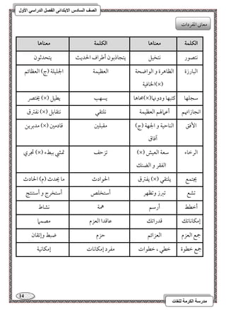 14 
مذرسح انكرمح نهغاخ 
انصف انسادس الاترذائى انفصم انذراسي الأول 
افؽؾؿة معـاها افؽؾؿة معـاها 
كتصقر 
كتخقؾ 
يتجوذمسقن أمـراف الحدي 
يتحدمصقن 
امًبورزة 
امًظوهرة و امًقاضحي 
الخوموقي )×( 
امًعظقؿي 
الجؾقؾي )ج( امًعظوئؿ 
يختمٍ )×( محوهو 
يسفى 
يطقؾ )×( مؾجؾفو 
ميتبفو ودونهو 
كػمؽق )×( اكجوزاتهؿ 
أمقمالهؿ امًعظقؿي 
كؾتؼل 
كتؼومسؾ 
ا مٕوؼ 
امًـومطقي و الجفي )ج( 
آمووق 
مدمسريـ )×( مؼبؾمل 
مىودممل 
)×( امًرمظوء 
مؾعي امًعقش 
امًػؼر و امًضـؽ 
مدري )×( مشزمطػ 
تممٌ مسبطء 
يػمؽق 
الحقادث 
مو يحدث )م( الحودث )×( يجتؿع 
يؾتؼل 
مششع 
مشمؼز ومشظفر 
أمؾتخؾص 
أمؾتخرج و أمؾتـت أمظطط 
أرمؾؿ 
همي 
كشوط 
إمؽوكومشؽ 
مىدرامشؽ 
مقومىدا امًعزم 
مصؿما 
جمع امًعزم 
امًعزائؿ 
مطزم 
ضبط وإمشؼون 
جمع مظطقة 
مظطل ، مظطقات 
مػرد إمؽوكوت 
إمؽوكقي 
معوني امعػردات 
 