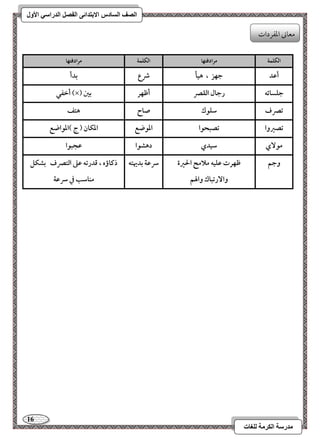 16 
مذرسح انكرمح نهغاخ 
انصف انسادس الاترذائى انفصم انذراسي الأول 
الكلمة مرادفتها الكلمة مرادفتها 
أظد 
جفز ، هقل 
ذع 
بدأ 
أخػل )×( جؾسائف 
رجال افؼصر 
أطفر 
بغ 
تصرف 
شؾقك 
صاح 
هتػ 
تصروا 
تصبحقا 
ادقضع 
ادؽان ) ج (ادقاضع 
مق يٓ 
شقدي 
دهشقا 
ظجبقا 
وجؿ 
طفرت ظؾقف ملامح الحرة 
وا رٓتباك والهؿ 
سرظة بديهتف 
ذـاؤه ، ؿدرتف ظذ افتصرف بشؽؾ 
مـاشب في سرظة 
معوني امعػردات 
 