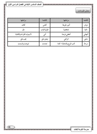 18 
مذرسح انكرمح نهغاخ 
انصف انسادس الاترذائى انفصم انذراسي الأول 
افؽؾؿة مرادؾتفا افؽؾؿة مرادؾتفا 
كقادر 
أمقر ضريػة 
تخشك 
تخاف 
ذاتقا 
صخصقا 
ضرق افباب 
دق 
أمفؾـل 
أظطـل ؾرصة 
أمل 
يعرف افؼراءة وافؽتابة 
دظـك 
اترــل 
يتعغ ظذ 
يجب ظذ 
ـدة 
تعددت 
تـقظت واتسعت × مرحة 
تحب ادرح وافدظابة 
معوني امعػردات 
 