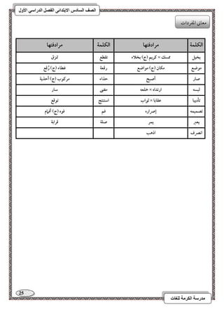 25 
مذرسح انكرمح نهغاخ 
انصف انسادس الاترذائى انفصم انذراسي الأول 
افؽؾؿة مرادؾتفا افؽؾؿة مرادؾتفا 
ـريؿ )ج( بخلاء 
تؼطع 
تمزق × بخقؾ 
ممسؽ 
مقضع 
مؽان )ج( مقاضع 
رؿعة 
ؽطاء )ج( رُؿع 
صار 
أصبح 
حذاء 
مرـقب )ج( أحذية 
خؾعف 
مضى 
شار × فبسف 
ارتداه 
ثقاب 
اشتـتج 
تقؿع × تلديبا 
ظؼابا 
تصؿقؿف 
إساره 
ؾؿ 
ؾقه )ج( أؾمام 
يعز 
يؿر 
صؾة 
ؿرابة 
اكصرف 
اذهب 
معوني امعػردات 
 