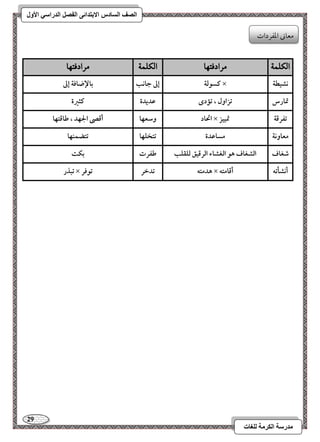29 
مذرسح انكرمح نهغاخ 
انصف انسادس الاترذائى انفصم انذراسي الأول 
الكلن مسادفت اَ الكلن مسادفت اَ 
ـسقفة 
إػ جاكب 
بالإضاؾة إػ × 
كشقطة 
تمارس 
تزاول ، تمدى 
ظديدة 
ـثرة 
اتحاد 
وشعفا 
أؿصى الجفد ، ضاؿتفا × تػرؿة 
تمققز 
معاوكة 
مساظدة 
تتخؾفا 
تتضؿـفا 
صغاف 
افشغاف هق افغشاء افرؿقؼ فؾؼؾب 
ضػرت 
بؽت 
تبذر × هدمتف 
تدخر 
تقؾر × أكشلتف 
أؿامتف 
معوني امعػردات 
 