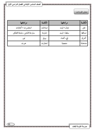 33 
مذرسح انكرمح نهغاخ 
انصف انسادس الاترذائى انفصم انذراسي الأول 
الكلن مسادفت اَ الكلن مسادفت اَ 
أجابات × ثبت 
تساءفت 
اشتػسرت × تغر 
تبدل 
ثبت 
صاردة 
شارحة افذهـ ، مشتتة افتػؽر × تساؿط 
شؼط 
أذق 
دع ، أضاء 
بريؼ 
كقر 
مـدهشة 
متعجبة 
اجتازت 
ظزت 
معوني امعػردات 
 