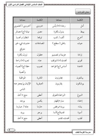 5 
مذرسح انكرمح نهغاخ 
انصف انسادس الاترذائى انفصم انذراسي الأول 
امًؽؾؿي معـوهو امًؽؾؿي معـوهو 
يلس مظمؼوني 
أمظمؼوني .أمقؾؿقني )×( أمؾ 
رمضوء 
يهبط 
يــزل مسؽثرة مصمػ 
نهويي )ج( مصوئر 
أمظرج 
أمًػ . ميتى مشقمىعو 
اكتظورا و تحسبو 
مضقف 
مسومــ ) مؾطح ( امعصودمووت 
مطدوث رء مهمػ 
متقمىع 
إرادة 
مقزيؿي و مشصؿقؿ هطقل 
كزول مسؽثرة 
رامطي )×( مشتقمىػ مقـوء 
مشعى )×( مدرى 
تحدث 
مىومقدة 
أمؾوس )ج( مىقامقد كصقى 
مطظ )ج( أكصبوء 
وأكصبي 
يبومًغقن 
يجووزون امعثومسرة 
امعقامفبي 
يقمؿؽقن 
يؼمؽمسقن امًعبؼريي 
الإمشقون مسما يعجز مقـف 
امًـوس 
أمظذ × امًـبقغ 
امًمؼامقي،امًتػقق أمقطك 
مـح 
إمففور يؽؿـ 
يقمضد × إمظػوء 
مؾمؽ 
يرموض مطوزمو 
مضودا . صورمو × يشوء 
يريد 
أمؾقة 
مىدوة)ج(أمؾو يرمضق 
يريد 
أمظذ × مدؾى 
تحدث، مشؼدم أمقطك 
مـح 
معوني امعػردات 
 