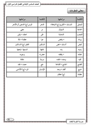 52 
مذرسح انكرمح نهغاخ 
انصف انسادس الاترذائى انفصم انذراسي الأول 
افؽؾؿة مرادؾتفا افؽؾؿة مرادؾتفا 
افؽريؿ )ج( افبخلاء 
افدهر 
افزمـ )ج( افدهقر أو ا دٕهر × افبخقؾ 
ادؿسؽ 
الحاجة 
افسمال 
مر 
مضى 
تقؼـ × افعجب 
افدهشة 
طـ 
اظتؼد 
ذفة × يـؼص 
ظزا 
ظظؿة × 
يزداد 
ؾض 
ادسؽغ 
افػؼر )ج( ادساـغ × ؿبض 
أمسؽ 
يؿقـف 
يده 
صؼفا 
ؿسؿفا ، ذبحفا 
يؼظتف 
حضرتف 
وجقده × 
ؽػؾتف 
ؾؼده 
مرمقة 
مؾؼاة × فؼقف 
وجده 
ؾؼد × افؼـاظة 
جمع 
حصد × افطؿع 
الجشع 
وجد 
الإكسان 
ادرء )ج( ا كٕاشك × ضقع 
أؾؼد 
ظظؿة 
)ج( ظظام 
معاوي انمفرداخ 
 