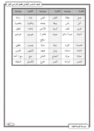 6 
مذرسح انكرمح نهغاخ 
انصف انسادس الاترذائى انفصم انذراسي الأول 
امًؽؾؿي مضودهو امًؽؾؿي مضودهو امًؽؾؿي مضودهو 
مقؿؾ 
مسطومًي امًػؼمػ 
امًغـك مقـوء 
رامطي 
أمؾ 
يلس يهبط 
يصعد يبومًغقن 
يـؼصقن 
مدرى 
مشؼػ امًسماء 
ا رٕض إمظػوء 
إمففور 
أمطقوكو 
دومو . دائما مضقف 
مفوهر . 
مؾطح 
مقققبهؿ 
ممقزاتهؿ 
محدودة 
ميثمػة نهويي 
مسدايي يصقى 
يخطئ 
مىومقدة 
امؾتثـوء يهؿؾ 
يجتفد امعشفقر 
امعغؿقر 
مطقومشـو 
مقمشـو امًـجوح 
امًػشؾ مـح 
مـع . أمظذ 
امًتعى 
امًرامطي امًصمؼ 
الجزع امًؽسومم 
امًـشطوء 
 