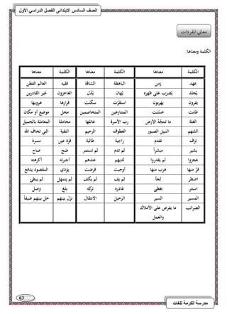 63 
مذرسح انكرمح نهغاخ 
انصف انسادس الاترذائى انفصم انذراسي الأول 
الكلمة ومعناىا: 
الكلمة 
معناىا 
الكلمة 
معناىا 
الكلمة 
معناىا 
عهد 
زمن 
الباىظة 
الشاقة 
فقيو 
العالم الفطن 
يُجلد 
يُضرَب على ظهره 
يُهان 
يُذَل 
العاجزون 
غير القادرين 
يفرون 
يهربون 
استقرَّت 
سكنَت 
فرارىا 
ىروبها 
طابت 
حسُنَت 
المتنازعين 
المتخاصمين 
محل 
موضع أو مكان 
الغلة 
ما تنتجُوُ الأر 
رب الأسرة 
عائلها 
مجاملة 
المعاملة بالجميل 
الشهم 
النبيل الصبور 
العطوف 
الرحيم 
التقية 
التي تخاف الله 
تزف 
تقدم 
راجية 
طالبة 
قرة عين 
مسرة 
بشير 
مبشر اً 
لم تدم 
لم تستمر 
ضج 
صاح 
عجزوا 
لم يقدروا 
لديهم 
عندىم 
أجبرتو 
أكرىتو 
فرَّ منها 
ىرب منها 
أوجبت 
فرضت 
يؤدي 
المقصود يدفع 
اضطر 
لجأ 
لم يف 
لم يكف 
لم يتمهل 
لم يبطئ 
استتر 
تغطى 
غادره 
تركو 
بلغ 
وصل 
المسير 
السير 
الرحيل 
الانتقال 
نزل بينهم 
حل بينهم ضيف اً 
الضرائب 
ما يفر على الأملاك 
والعمل 
معوني امعػردات 
 