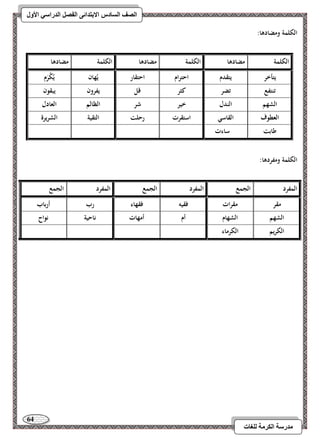 64 
مذرسح انكرمح نهغاخ 
انصف انسادس الاترذائى انفصم انذراسي الأول 
الكلمة ومضادىا: 
الكلمة 
مضادىا 
الكلمة 
مضادىا 
الكلمة 
مضادىا 
يتأخر 
يتقدم 
احترام 
احتقار 
يُهان 
يُكْرَم 
تنتفع 
تضر 
كثر 
قل 
يفرون 
يبقون 
الشهم 
الندل 
خير 
شر 
الظالم 
العادل 
العطوف 
القاسي 
استقرت 
رحلت 
التقية 
الشريرة 
طابت 
ساءت 
الكلمة ومفردىا: 
المفرد 
الجمع 
المفرد 
الجمع 
المفرد 
الجمع 
مقر 
مقرات 
فقيو 
فقهاء 
رب 
أرباب 
الشهم 
الشهام 
أم 
أمهات 
ناحية 
نواح 
الكريم 
الكرماء 
 
