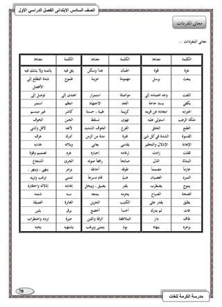 71 
مذرسح انكرمح نهغاخ 
انصف انسادس الاترذائى انفصم انذراسي الأول 
معاني المفردات : ـ 
الكلمة 
معناىا 
الكلمة 
معناىا 
الكلمة 
معناىا 
عزة 
قوة 
اطمأن 
ىدأ وسكن 
يثق فيو 
يأتمنو ولا يشك فيو 
يبعث 
يرسل 
مهمومة 
حزينة 
طموح 
شدة التطلع إلى 
الأفضل 
التفت 
وجو اىتمامو إلى 
مواصلة 
استمرار 
اىتدى إلى 
توصل إلى 
يكفي 
يسد حاجة 
الجد 
الاجتهاد 
انتظم 
استمر 
اغترابو 
ابتعاده عن قريتو 
كريمة 
طيبة ، حسنة 
كاشر 
غير مبتسم 
ملكو الرعب 
استولى عليو 
تهوى 
تسقط 
الجبن 
الخوف 
الطبع 
الخلق 
الفزع 
الخوف الشديد 
لأتفو 
لأقل وأدنى 
القسوة 
الشدة في كل شئ 
فترة 
مدة من الزمن 
أدرك 
عرف 
الإىانة 
الإذلال والتحقير 
يقاسي 
يعاني 
ويلاتو 
عذابو 
ثقلت 
زادت 
إرغامو 
إجباره 
عزم 
تصميم وقوة 
المذلة 
الذل 
صائح اً 
رافعاً صوتو 
الج رئ 
الشجاع 
عازم اً 
مصمم اً 
طوقو 
أحاطو 
يزجر 
ينهي ، وينهر ، 
التمرد 
العصيان 
ىبَّ 
قام مسرع اً 
تتمنى 
ترغب وتريد 
يموج 
يضطرب 
يقتر 
يضيق ، ويبخل 
إىانتو 
إذلالو واحتقاره 
الضجة 
الصياح 
يحرمو 
يمنعو 
سبو 
شتمو 
يطيق 
يقدر على 
الكئيب 
الحزين 
الغائرة 
العميقة 
فات 
لم يدرك 
أخسأ 
أخضع 
يرق 
يلين 
طاف 
دار 
الملاطفة 
الرقة واللين 
حيرة 
تردد واضطراب 
يزجره 
ينهاه 
يود 
يتمنى ويرغب 
يشتهيو 
يحبو 
معوني امعػردات 
 