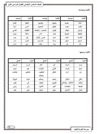 71 
مذرسح انكرمح نهغاخ 
انصف انسادس الاترذائى انفصم انذراسي الأول 
الكلمة ومضادىا : 
الكلمة 
مضادىا 
الكلمة 
مضادىا 
الكلمة 
مضادىا 
طاعة 
معصية 
يخيفوه 
يطمئنوه 
النظيفة 
القذرة 
ثقلت 
خفت 
العاقل 
المجنون 
أحسن 
أسوأ 
تواصل 
تتوقف 
الهدوء 
الصخب ، والضجة 
العطوف 
القاسي 
الغليظة 
النحيفة 
تقدم 
تأخر 
خاطئ اً 
مصيب اً 
القاسية 
اللينة 
باسم 
عابس ، وكاشر 
يقتر 
يبذر 
المتفتح 
المغلق 
بشاشة 
كآبة وحزن 
الكئيب 
السار 
تفيد 
تضر 
يزيده 
ينقصو 
مريح 
متعب 
الكلمة وجمعها : 
المفرد 
الجمع 
المفرد 
الجمع 
المفرد 
الجمع 
جسد 
أجساد 
ألم 
آلام 
السب 
السباب 
المرة 
المرات 
الأولى 
الأوليات 
عزم 
عزائم 
رأيو 
آراءه 
العاقل 
العاقلون ، 
والعقلاء 
الحكيم 
الحكماء 
شكل 
أشكال 
رغبتك 
رغباتك 
ىواك 
أىواؤك 
المكان 
الأمكنة ، والأماكن 
الظريف 
الظرفاء 
ظن 
ظنون 
الضجة 
الضجات 
الجو 
الأجواء 
رأس 
رءوس 
الحال 
الأحوال 
شوق 
أشواق 
حقير 
حقار 
 