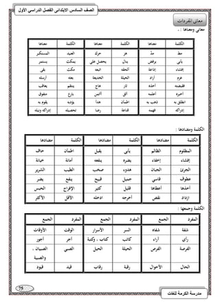 75 
مذرسح انكرمح نهغاخ 
انصف انسادس الاترذائى انفصم انذراسي الأول 
معاني ومعناىا : ـ 
الكلمة ومضادىا : 
الكلمة 
مضادىا 
الكلمة 
مضادىا 
الكلمة 
مضادىا 
المظلوم 
الظالم 
يأبى 
يقبل 
اطمأن 
خاف 
إفشاء 
إخفاء 
يضره 
ينفعو 
أمانة 
خيانة 
الج رئ 
الجبان 
ىدوء 
صخب 
الطيب 
الشرير 
عطوف 
قاسي 
جميل 
قبيح 
ينفع 
يضر 
أخذىا 
أعطاىا 
قليل 
كثير 
الإفراج 
الحبس 
ازداد 
نقص 
أخرجو 
ادخلو 
الأقل 
الأكثر 
الكلمة وجمعها : 
المفرد 
الجمع 
المفرد 
الجمع 
المفرد 
الجمع 
شفة 
شفاه 
السر 
الأسرار 
الوقت 
الأوقات 
رأي 
آراء 
كاتب 
كتاب ، وكتبة 
أجر 
أجور 
الفرصة 
الفرص 
الحيلة 
الحيل 
الصبي 
الصبيان ، 
والصبية 
الحال 
الأحوال 
رقبة 
رقاب 
قيد 
قيود 
الكلمة 
معناىا 
الكلمة 
معناىا 
الكلمة 
معناىا 
مط 
مدَّ 
ىز 
حرك 
العنيد 
المستكبر 
يأبى 
يرفض 
ينال 
يحصل على 
يمكث 
يستمر 
إفشاء 
إذاعة 
ألحقو 
اتبعو 
مكث 
بقى 
عزم 
أراد 
الحيلة 
الخديعة 
بعثو 
أرسلو 
فقبضتو 
أخذه 
ثار 
ىاج 
ينتقم 
يعاقب 
أخبره 
أعلمو 
أثق 
أأتمن 
بارع 
متفوق 
انطلق بو 
ذىب بو 
اطمأن 
ىدأ 
يؤدبو 
يقوم بو 
إدراكو 
فهمو 
قناعة 
رضا 
تحصيلو 
إدراكو ونيلو 
معوني امعػردات 
 