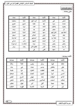 81 
مذرسح انكرمح نهغاخ 
انصف انسادس الاترذائى انفصم انذراسي الأول 
معاني ومعناىا: ـ 
الكلمة ومضادىا : 
الكلمة 
مضادىا 
الكلمة 
مضادىا 
الكلمة 
مضادىا 
خافتة 
قوية 
يسأل 
يجيب 
قائلا ساكن اً 
يعلي 
يخفض 
يبتسم 
يعبث 
يثني 
يندم 
زاده 
نقصو 
العظماء 
الحقراء 
حرة 
مقيدة 
أحسن 
أس وأ 
الج رئ 
الجبان 
بكاء 
ضحك 
الدائم 
المؤقت 
مجد 
مهمل 
انشرح 
انقبض 
ضاقت 
اتسعت 
المتأخرين 
المتقدمين 
واضح 
غامض 
سهلة 
صعبة 
أقبل 
أدبر 
تفوق 
تخلف 
أول 
آخر 
السيئة 
الحسنة 
ظهرت 
اختلفت 
الكلمة 
معناىا 
الكلمة 
معناىا 
الكلمة 
معناىا 
غامض 
خفي 
الأعيان 
كبراء القوم 
خافتة 
منخفضة 
دىشتو 
حيرتو 
أبهة 
عظمة 
خشوع 
خضوع 
يعصون 
يخالفون 
فاتجو 
قصد 
حيرتو 
اضطرابو 
ذل 
ضعف 
يهيئ 
يعد 
عزمو 
إرادتو 
اختلط بهم 
انتقل إليهم 
دسها 
أخفاىا 
الدواة 
المحبرة 
تنفقو 
تصرفو 
الوالي 
الحاكم 
انتهزوا 
استغلوا 
عازم اً 
عاقداً نيتو 
ذويهم 
أصحابهم 
أوى 
لجأ وعاد 
عنوة 
قسر اً 
النجباء 
النابهون 
دائب 
جد في 
يتخيل 
يتصور 
رداءتو 
سوءه 
ضاقت بو 
لم تسع لو 
لا سيما 
بخاصة 
اليأس 
انقطاع الأمل 
يبعث 
يرسل 
جد 
اجتهد 
قضى 
بقى 
معوني امعػردات 
 