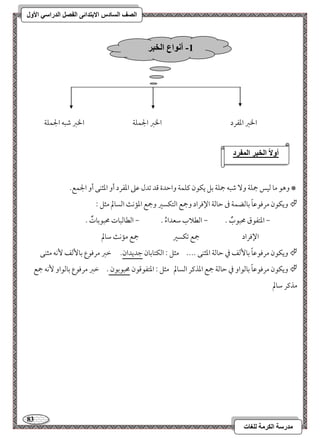 83 
مذرسح انكرمح نهغاخ 
انصف انسادس الاترذائى انفصم انذراسي الأول 
الخمؼ امعػرد الخمؼ الجؿؾي الخمؼ مؿبف الجؿؾي 
* وهق مو مًقس جمؾي و مؿبف جمؾي مسؾ يؽقن ميؾؿي وامطدة مىد مشدل مقمغ امعػرد أو امعثـك أو الجؿع- 
 ويؽقن مرموقمقوً مسومًضؿي مر مطومًي الإموراد وجمع امًتؽسمػ وجمع امعمك امًسولم مثؾ 9 
, امعتػقق محبقبٌ - , امًطلاب مؾعداءُ - , امًطومًبوت محبقمسوتٌ - 
الإموراد جمع مشؽسمػ جمع ممك مؾولم 
 ويؽقن مرموقمقوً مسو مًٕػ مذ مطومًي امعثـك ---- مثؾ 9 امًؽتومسون مضديدان- مظمؼ مرموقع مسو مًٕػ كٕف مثـك 
 ويؽقن مرموقمقوً مسومًقاو مذ مطومًي جمع امعذمير امًسولم مثؾ 9 امعتػقمىقن محبقمسقن - مظمؼ مرموقع مسومًقاو كٕف جمع 
مذمير مؾولم 
-1 أوىاع انخثر 
أولاا انخثر انمفرد 
 