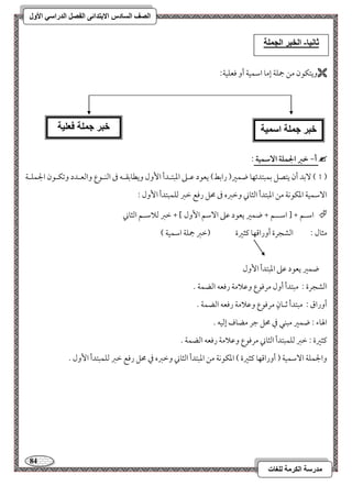 84 
مذرسح انكرمح نهغاخ 
انصف انسادس الاترذائى انفصم انذراسي الأول 
 ويتؽقن مـ جمؾي إمو امؾؿقي أو موعؾقي 9 
 أ- خز الجؿؾة ا شٓؿقة : 
0 ( مٓسد أن يتصؾ مسؿبتدئفو ضؿمػ) رامسط( يعقد مقـمغ امعبتـدأ ا وٕل ويطومسؼـف مر امًــقع وامًعـدد ومشؽـقن الجؿؾـي ( 
ا مٓؾؿقي امعؽقكي مـ امعبتدأ امًثوني ومظمؼه مر محؾ رموع مظمؼ مًؾؿبتدأ ا وٕل 9 
 امؾـؿ + ] امؾــؿ + ضؿمػ يعقد مقمغ ا مٓؾؿ ا وٕل [ + مظمؼ مًلامؾـؿ امًثوني 
مثول 9 امًشجرة أورامىفو ميثمػة ) مظمؼ جمؾي امؾؿقي ( 
ضؿمػ يعقد مقمغ امعبتدأ ا وٕل 
امًشجرة 9 مبتدأ أول مرموقع ومقلامي رموعف امًضؿي - 
أوراق 9 مبتدأ مصـونٍ مرموقع ومقلامي رموعف امًضؿي - 
الهوء 9 ضؿمػ مبـل مذ محؾ مضر مضوف إمًقف - 
ميثمػة 9 مظمؼ مًؾؿبتدأ امًثوني مرموقع ومقلامي رموعف امًضؿي - 
والجؿؾي ا مٓؾؿقي ) أورامىفو ميثمػة ( امعؽقكي مـ امعبتدأ امًثوني ومظمؼه مذ محؾ رموع مظمؼ مًؾؿبتدأ ا وٕل - 
ثاويا- انخثر انجمهح 
خثر جمهح اسميح 
خثر جمهح فعهيح 
 