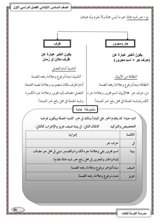 86 
مذرسح انكرمح نهغاخ 
انصف انسادس الاترذائى انفصم انذراسي الأول 
ج, مظمؼ مؿبف جمؾي 9 هق مو مًقس جمؾي و مػرد ومًف هقئتون 
امًتؾؿقذ أموم امًػصؾ 
امًـظوموي مـ الإيمان امًتؾؿقذ 9مبتدأمرموقع ومقلامي رموعف امًضؿي 
امًـظوموي 9مبتدأمرموقع ومقلامي رموعف امًضؿي أموم 9مفرف مؽون مـصقب ومقلامي كصبف امًػتحي 
مـ 9مطرف مضر *الإيمان 9امؾؿ مجرور ومقلامي مضر ه امًػصؾ 9مضوف إمًقف مجرور ومقلامي مضره امًؽسرة 
امًؽسرةومؿبف الجؿؾي مذ محؾ رموع مظمؼ مًؾؿبتدأ ومؿبف الجؿؾي مذ محؾ رموع مظمؼ مًؾؿبتدأ 
ظرف 
جار ومجرور 
يكىن انخثر عثارج عه 
) حرف جر + اسم مجرور( 
يكىن انخثر عثارج عه 
ظرف مكان أو زمان 
اكتبف جقدا: ؿد يتؼدم الخز ظع ادبتدأ وذفؽ في خز افشبف الجؿؾة ويؽقن ؽرضف 
افتخصقص وافتقـقد ك ـادثال افتالي: في بقتـا ضقػ ظزيز والإظراب ـافتالي: 
افؽؾؿة 
إظرابها 
في 
حرف جر 
بقتـا 
اشؿ مجرور بػل وظلامة جره افؽسرة وافضؿر مبـل في محؾ جر مضاف 
إفقف)والجار وادجرور في محؾ رؾع خز صبف جمؾة مؼدم( 
ضقػ 
مبتدأممخر مرؾقع وظلامة رؾعف افضؿة 
ظزيز 
كعت مرؾقع وظلامة رؾعف افضؿة 
ملحوظة هامة 
 