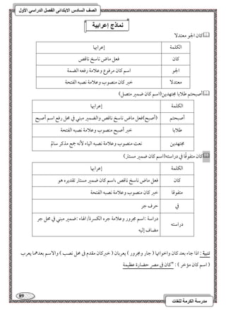 89 
مذرسح انكرمح نهغاخ 
انصف انسادس الاترذائى انفصم انذراسي الأول 
 ميون الجق معتدٓ 
امًؽؾؿي 
إمقرابهو 
ميون 
موعؾ موض كومؾخ كومىص 
الجق 
امؾؿ ميون مرموقع ومقلامي رموعف امًضؿي 
معتد 
مظمؼ ميون مـصقب ومقلامي كصبف امًػتحي 
 أصبحتؿ مـلامسو مجتفديـ)امؾؿ ميون ضؿمػ متصؾ( 
امًؽؾؿي 
إمقرابهو 
أصبحتؿ 
)أصبح(موعؾ موض كومؾخ كومىص وامًضؿمػ مبـل مذ محؾ رموع امؾؿ أصبح 
مـلامسو 
مظمؼ أصبح مـصقب ومقلامي كصبف امًػتحي 
مجتفديـ 
كع مـصقب ومقلامي كصبف امًقوء كٕف جمع مذمير مؾولم 
 ميون متػقمىًو مذ درامؾتف)امؾؿ ميون ضؿمػ مستمؽ( 
امًؽؾؿي 
إمقرابهو 
ميون 
موعؾ موض كومؾخ كومىص ،امؾؿ ميون ضؿمػ مستمؽ مشؼديره هق 
متػقمىو 
مظمؼ ميون مـصقب ومقلامي كصبف امًػتحي 
مذ 
مطرف مضر 
درامؾتف 
درامؾي 9امؾؿ مجرور ومقلامي مضره امًؽسرة.الهوء 9ضؿمػ مبـل مذ محؾ مضر 
مضوف إمًقف 
تـبقة : اذا مضوء مسعد ميون وامظقاتهو ) مضور ومجرور ( يعرمسون ) مظمؼميون مؼدم مر محؾ كصى ( وا مٓؾؿ مسعدهمو يعرب 
) امؾؿ ميون مممظر ( 9 "ميون مر ممٍ مطضورة مقظقؿي 
نماذج إعرابية 
 