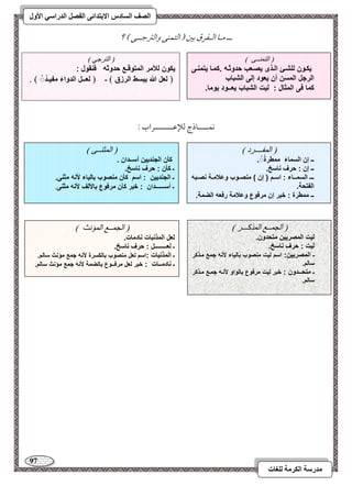 97 
مذرسح انكرمح نهغاخ 
انصف انسادس الاترذائى انفصم انذراسي الأول 
ــ مـو امًـػرق مسمل ) امًتؿـك وامًمؽمضــك ( ؟ 
كؿــــوذج مًلإمقـــــــراب 9 
) المفــــزد ( 
ــ إن السماءَ ممطرةُ .ُ 
ــ إن : حرف ناسخ. 
ــــ السمـــاء : اســ ) إن ( منصــ و مةمــب نصــ 
الفتحب. 
ــ ممطرة : خ ر إن مرف ع مةمب رفع الضمب. 
) المثنــى ( 
كأن الجنديين أســدان . 
ـ كأن : حرف ناسخ. 
ـ الجنديين : اس كأن منص و الياء لأن مثنى. 
ـ أســــــدان : خ ر كأن مرف ع الألف لأن مثنى. 
) الجمــع المذكـــز ( 
ليت المصريين متحد ن. 
ليت : حرف ناسخ. 
ـ المصريين: اس ليت منص و الياء لأن جمع مـككر 
سال . 
ـ متحــد ن : خ ر ليت مرف ع ال ا لأنـ جمـع مـككر 
سال . 
) الجمــع المؤنث ( 
لعل المكن ات نادمات. 
ـ لعــــــــل : حرف ناسخ. 
ـ المكن ات :اس لعل منص و الكسرة لأن جمع مؤنث سال . 
ـ نادمــات : خ ر لعل مرفــ ع الضمب لأن جمع مؤنث سال . 
) التمنــى ( 
يكـ ن لشئـا الـكص يصــعو حد ثـ .كمـا يتمنــى 
الرجل المسن أن يع د إلى الئ او 
كما فى المثال : ليت الئ اوَ يعــ د ي ما. 
) التزجي ( 
يك ن للأمر المت قـع حد ث فنق ل : 
) لعل اللهَ ي سط الرزق ( ـ ) لعــل الد اءَ مفيـدُ ( . 
 