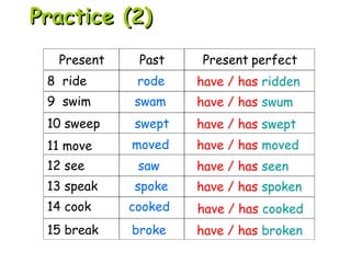 Present Past Present perfect
12 see
15 break
rode have / has ridden
saw have / has seen
broke have / has broken
9 swim
10 sweep
11 move
13 speak
14 cook
swam have / has swum
swept have / has swept
moved have / has moved
spoke have / has spoken
cooked have / has cooked
8 ride
Practice (2)Practice (2)
 