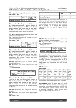N.Silpa Int. Journal of Engineering Research and Applications www.ijera.com
ISSN: 2248-9622, Vol. 6, Issue 1, (Part - 4) January 2016, pp.113-118
www.ijera.com 116|P a g e
H1: Organization does provide satisfactory salaries.
Chi-Square Tests
Value Df Asymp. Sig.
(2-sided)
Pearson Chi-Square 48.221 8 .000
Interpretation: The chi-square calculated value is
48.221 and the table value at 8 degree of freedom, at
0.05 level of significance is 15.51 where the chi
square calculated value greater than the table value.
So H1 is accepted, H0 is rejected that indicates
organization does provide satisfactory salaries.
3.9: H0: Organization does not provide training and
other improvement programs.
H1: Organization does provide training and other
improvement programs.
Chi-Square Tests
Value Df Asymp. Sig. (2-
sided)
Pearson Chi-Square 44.450 8 1.000
Interpretation: The chi-square calculated value is
44.450 and the table value at 8 degree of freedom, at
0.05 level of significance is 15.51 where the chi
square calculated value greater than the table value.
So H1 is accepted, H0 is rejected that indicates
organization does provide training and other
improvement programs.
3.10:H0: Organization does not provide welfare
facilities and benefits.
H1: Organization does provide welfare facilities and
benefits.
Chi-Square Tests
Value Df Asymp. Sig. (2-sided)
Pearson
Chi-Square
7.056 8 .531
Interpretation: The chi-square calculated value is
7.056 and the table value at 8 degree of freedom, at
0.05 level of significance is 15.51 where the chi
square calculated value less than the table value. So
H0 is accepted, H1 is rejected that indicates
organization does not provide fair welfare facilities
and benefits.
3.11:H0: Organization does not provide Authority
for duties.
H1: Organization does provide regular Authority for
duties.
Chi-Square Tests
Value Df
Pearson Chi-Square 6.569 8
Interpretation:The chi-square calculated value is
6.569 and the table value at 8 degree of freedom, at
0.05 level of significance is 15.51 where the chi
square calculated value less than the table value. So
H0 is accepted, H1 is rejected that indicates
organization does not provide regular, honest
feedback.
3.12:H0: Organization does not provide best
equipment and safe working conditions.
H1: Organization does provide best equipment and
safe working conditions.
Chi-Square Tests
Value Df Asymp. Sig.
(2-sided)
Pearson Chi-Square 27.466 8 .487
Interpretation: The chi-square calculated value and
the table value at 8 degree of freedom, at 0.05 level
of significance is 15.51 where the chi square
calculated value less than the table value. So H1 is
accepted, H0 is rejected that indicates organization
does provide best equipment and safe working
conditions.
3.13: Correlation:
Correlations
Worki
nghou
rsofth
ejob
Auth
ority
ford
uties
Satisfac
torywelf
arefacili
ties
Trainin
gandde
velop
ment
Satis
facto
rysal
ary
Respec
tfrom
supervi
sor
Freed
omfor
decisi
onma
king
1
.948
** .921**
.983** .941
** .940**
.964**
Correlation is significant at the 0.01 level (2-tailed).
Interpretation: From the above table3.13, shows
which shows Positive Relation between Employee
satisfaction and working conditions, Authority for
duties, Satisfactory welfare facilities, Training and
development, Satisfactory salary, Respect from
supervisor, Freedom for decision making.
 