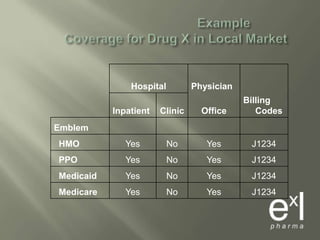 			ExampleCoverage for Drug X in Local Market<br />