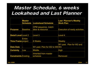 Master Schedule, 6 weeks
    Lookahead and Last Planner
               Master                               Last Planner's Weekly
               Schedule Lookahead Schedule          Work Plan
                          CPM sequence, match
   Purpose     Baseline   labor & resource          Execution of ready activities

   Detail Level Level 2   Level 3                   Level 4
              Entire
   Time Frame project     6 Weeks                   Weekly
                                                     W1 past. Plan for W2 and
   Data Date   -          W1 past. Plan for W2 to W6 W3
   Certainty   Low        Middle                    High
                          Inherited from master
   Constraints Existing   schedule                  Removed


Jan 2008                                                                  Slide     12
 
