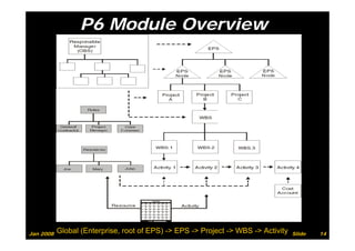 P6 Module Overview




Jan 2008   Global (Enterprise, root of EPS) -> EPS -> Project -> WBS -> Activity   Slide   14
 