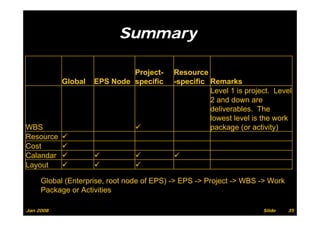 Summary

                             Project-      Resource
           Global   EPS Node specific      -specific Remarks
                                                     Level 1 is project. Level
                                                     2 and down are
                                                     deliverables. The
                                                     lowest level is the work
WBS                                                  package (or activity)
Resource
Cost
Calandar
Layout

     Global (Enterprise, root node of EPS) -> EPS -> Project -> WBS -> Work
     Package or Activities

Jan 2008                                                             Slide    35
 