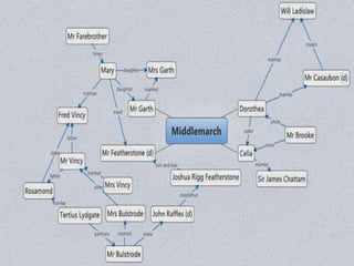 Middlemarch as a study of Cobweb
