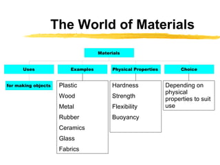 The World of Materials Plastic Wood Metal Rubber Ceramics Glass Fabrics Hardness Strength Flexibility Buoyancy Depending on physical properties to suit use 