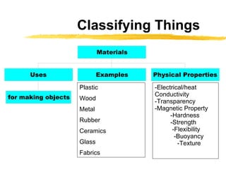 Classifying Things Plastic Wood Metal Rubber Ceramics Glass Fabrics -Electrical/heat Conductivity  -Transparency  -Magnetic Property  -Hardness  -Strength  -Flexibility  -Buoyancy  -Texture 