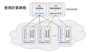 使用計算網格
VM
驗收測試套件
Selenium Grid
VM
受測系統
web server
Amazon EC2
Webbrowser
Selenium
Remoting
Amazon EC2
Webbrowser
Selenium
Remoting
Amazon EC2
Webbrowser
Selenium
Remoting
...
公司內的系統
 