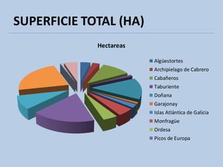 SUPERFICIE TOTAL (HA)
Hectareas
Algüestortes
Archipielago de Cabrero
Cabañeros
Taburiente
Doñana
Garajonay
Islas Atlántica de Galicia
Monfragüe
Ordesa
Picos de Europa
 