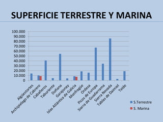 SUPERFICIE TERRESTRE Y MARINA
0
10.000
20.000
30.000
40.000
50.000
60.000
70.000
80.000
90.000
100.000
S.Terrestre
S. Marina
 