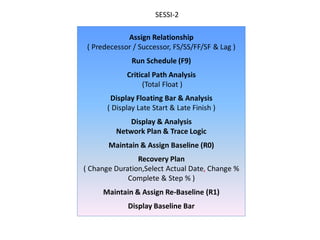 Assign Relationship
( Predecessor / Successor, FS/SS/FF/SF & Lag )
Run Schedule (F9)
Critical Path Analysis
(Total Float )
Display Floating Bar & Analysis
( Display Late Start & Late Finish )
Display & Analysis
Network Plan & Trace Logic
Maintain & Assign Baseline (R0)
Recovery Plan
( Change Duration,Select Actual Date, Change %
Complete & Step % )
Maintain & Assign Re-Baseline (R1)
Display Baseline Bar
SESSI-2
 