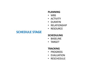PLANNING
• WBS
• ACTIVITY
• DURATIN
• RELATIONSHIP
• RESOURCE
SCHEDULING
• BASELINE
• TARGET
TRACKING
• PROGRESS
• EVALUATION
• RESCHEDULE
SCHEDULE STAGE
 