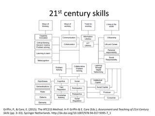 21st century skills
Griffin, P., & Care, E. (2015). The ATC21S Method. In P. Griffin & E. Care (Eds.), Assessment and Teaching of 21st Century
Skills (pp. 3–33). Springer Netherlands. http://dx.doi.org/10.1007/978-94-017-9395-7_1
 